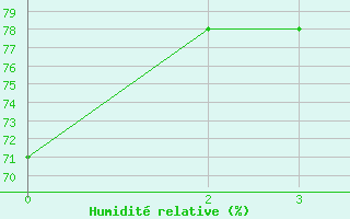 Courbe de l'humidit relative pour Niinisalo