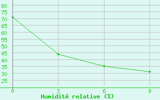 Courbe de l'humidit relative pour Lingxian