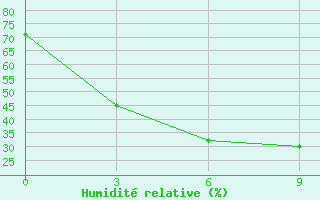 Courbe de l'humidit relative pour Presnogor'kovka