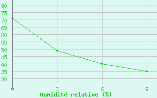 Courbe de l'humidit relative pour Xiushui