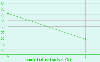 Courbe de l'humidit relative pour Xunwu