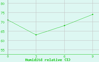 Courbe de l'humidit relative pour Sabu / Tardamu