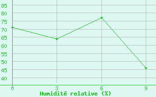 Courbe de l'humidit relative pour Alatyr