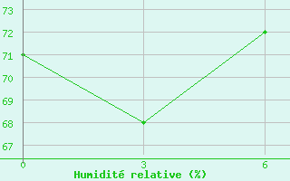 Courbe de l'humidit relative pour Narsapur