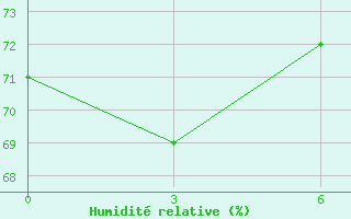 Courbe de l'humidit relative pour Robben Island