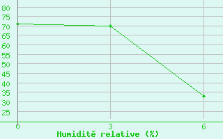Courbe de l'humidit relative pour Oktemberyan