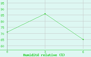 Courbe de l'humidit relative pour Baevo