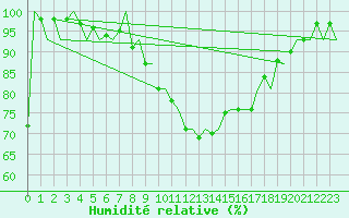 Courbe de l'humidit relative pour Firenze / Peretola