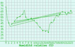 Courbe de l'humidit relative pour Logrono (Esp)