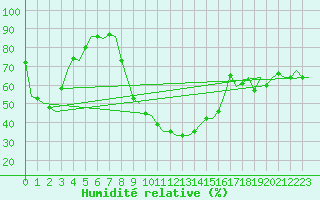 Courbe de l'humidit relative pour Salzburg-Flughafen