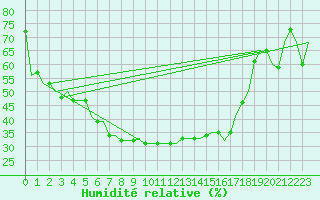 Courbe de l'humidit relative pour Pula Aerodrome