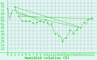 Courbe de l'humidit relative pour Reus (Esp)