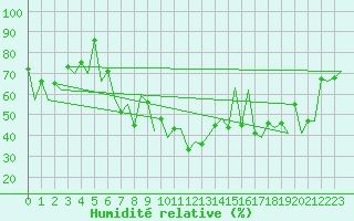 Courbe de l'humidit relative pour Batman