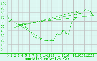 Courbe de l'humidit relative pour Kalamata Airport