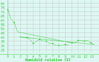 Courbe de l'humidit relative pour Surgut