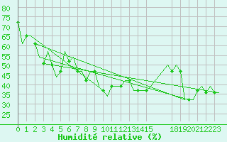 Courbe de l'humidit relative pour Djerba Mellita