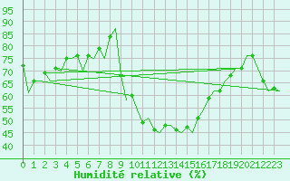 Courbe de l'humidit relative pour Reus (Esp)