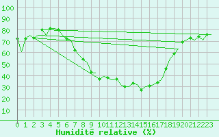 Courbe de l'humidit relative pour Eindhoven (PB)