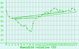 Courbe de l'humidit relative pour Learmonth Airport