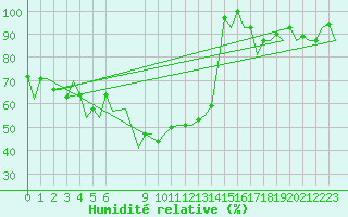 Courbe de l'humidit relative pour Constantine