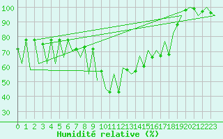 Courbe de l'humidit relative pour Suceava / Salcea