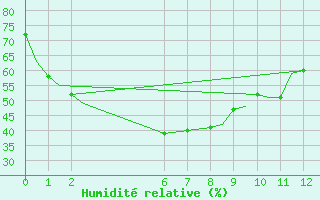 Courbe de l'humidit relative pour Forrest Aws