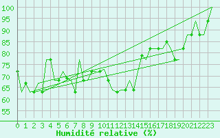 Courbe de l'humidit relative pour Trabzon