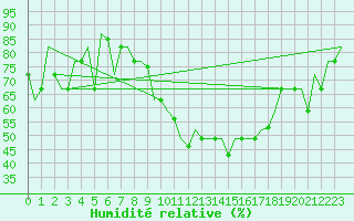 Courbe de l'humidit relative pour Zaragoza / Aeropuerto