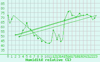 Courbe de l'humidit relative pour Barcelona / Aeropuerto