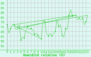 Courbe de l'humidit relative pour Nordholz