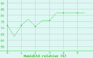 Courbe de l'humidit relative pour Saarbruecken / Ensheim