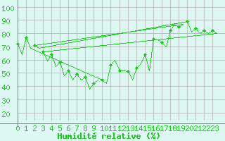 Courbe de l'humidit relative pour Rovaniemi