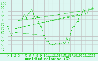 Courbe de l'humidit relative pour Neuburg / Donau