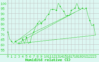 Courbe de l'humidit relative pour Brisbane Airport M. O