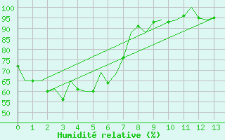 Courbe de l'humidit relative pour Coolangatta Airport Aws