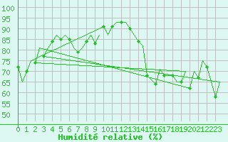 Courbe de l'humidit relative pour Aberdeen (UK)