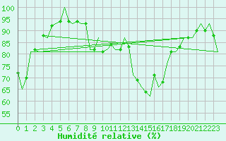 Courbe de l'humidit relative pour Asturias / Aviles