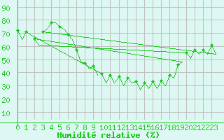 Courbe de l'humidit relative pour Jerez De La Frontera Aeropuerto