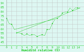 Courbe de l'humidit relative pour Darwin Airport