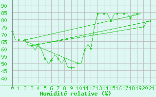 Courbe de l'humidit relative pour Bombay / Santacruz