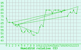 Courbe de l'humidit relative pour Bombay / Santacruz