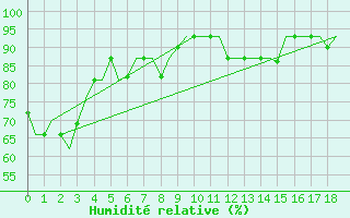 Courbe de l'humidit relative pour Barnaul