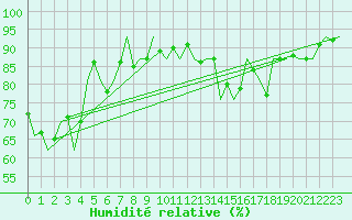 Courbe de l'humidit relative pour San Sebastian (Esp)