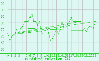 Courbe de l'humidit relative pour Euro Platform