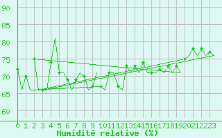 Courbe de l'humidit relative pour Platform Awg-1 Sea