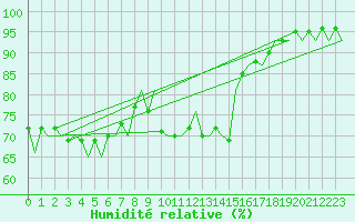 Courbe de l'humidit relative pour Platform Hoorn-a Sea