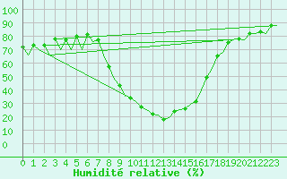 Courbe de l'humidit relative pour Burgos (Esp)