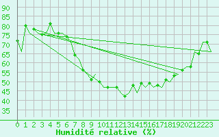 Courbe de l'humidit relative pour Nuernberg