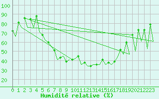 Courbe de l'humidit relative pour Iasi