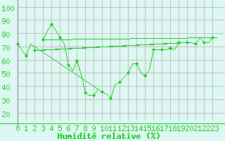 Courbe de l'humidit relative pour Olbia / Costa Smeralda